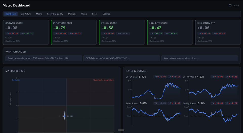 Macro Dashboard screenshot